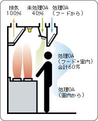 株式会社クラコ/厨房防災機器・厨房排気システム